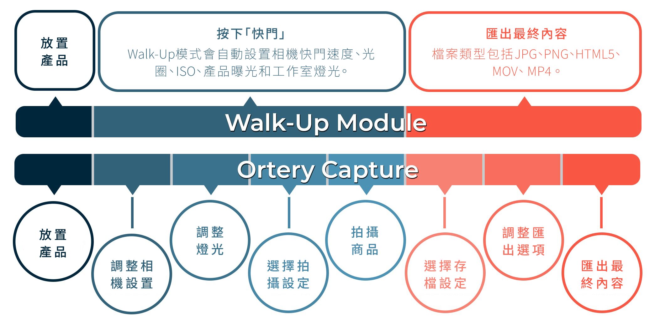 Walk-Up-Module-Workflow